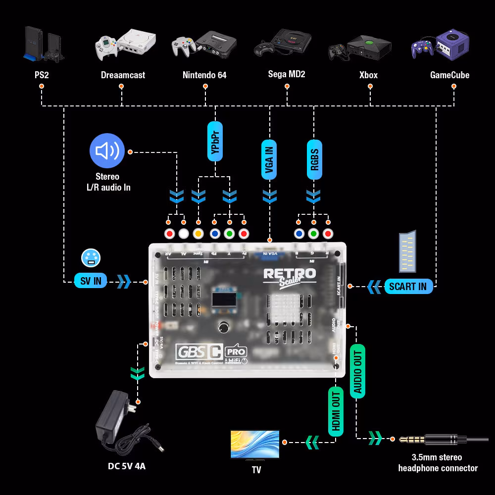 Bitfunx GBSC Pro Anschlüsse für SCART, RGBS und YPbPr